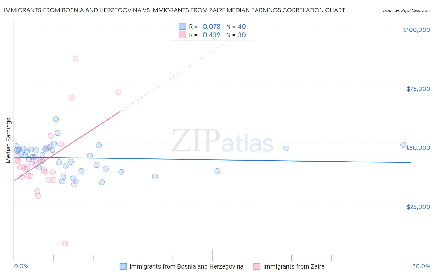 Immigrants from Bosnia and Herzegovina vs Immigrants from Zaire Median Earnings