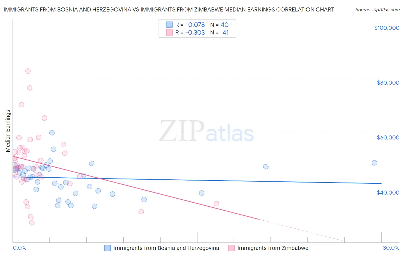 Immigrants from Bosnia and Herzegovina vs Immigrants from Zimbabwe Median Earnings