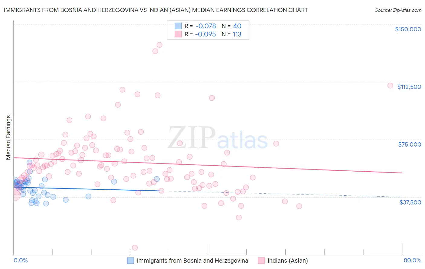 Immigrants from Bosnia and Herzegovina vs Indian (Asian) Median Earnings