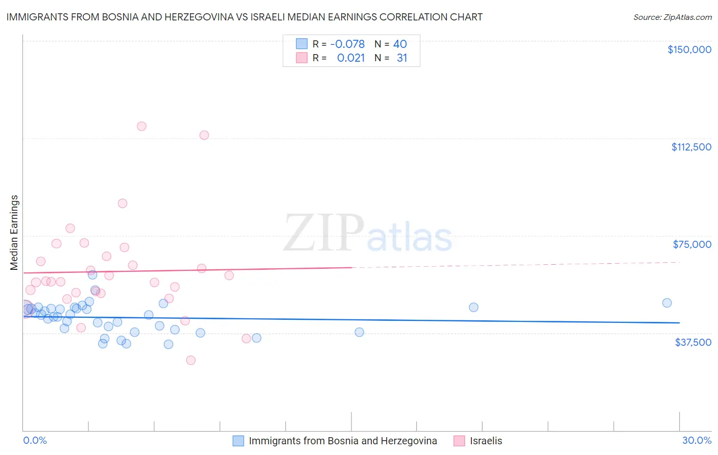 Immigrants from Bosnia and Herzegovina vs Israeli Median Earnings