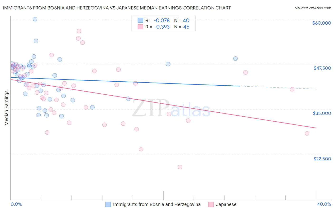 Immigrants from Bosnia and Herzegovina vs Japanese Median Earnings