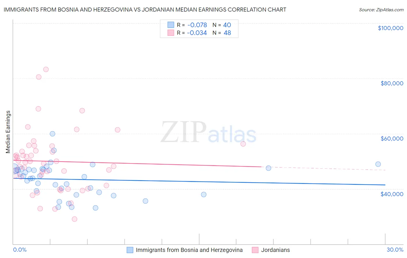 Immigrants from Bosnia and Herzegovina vs Jordanian Median Earnings