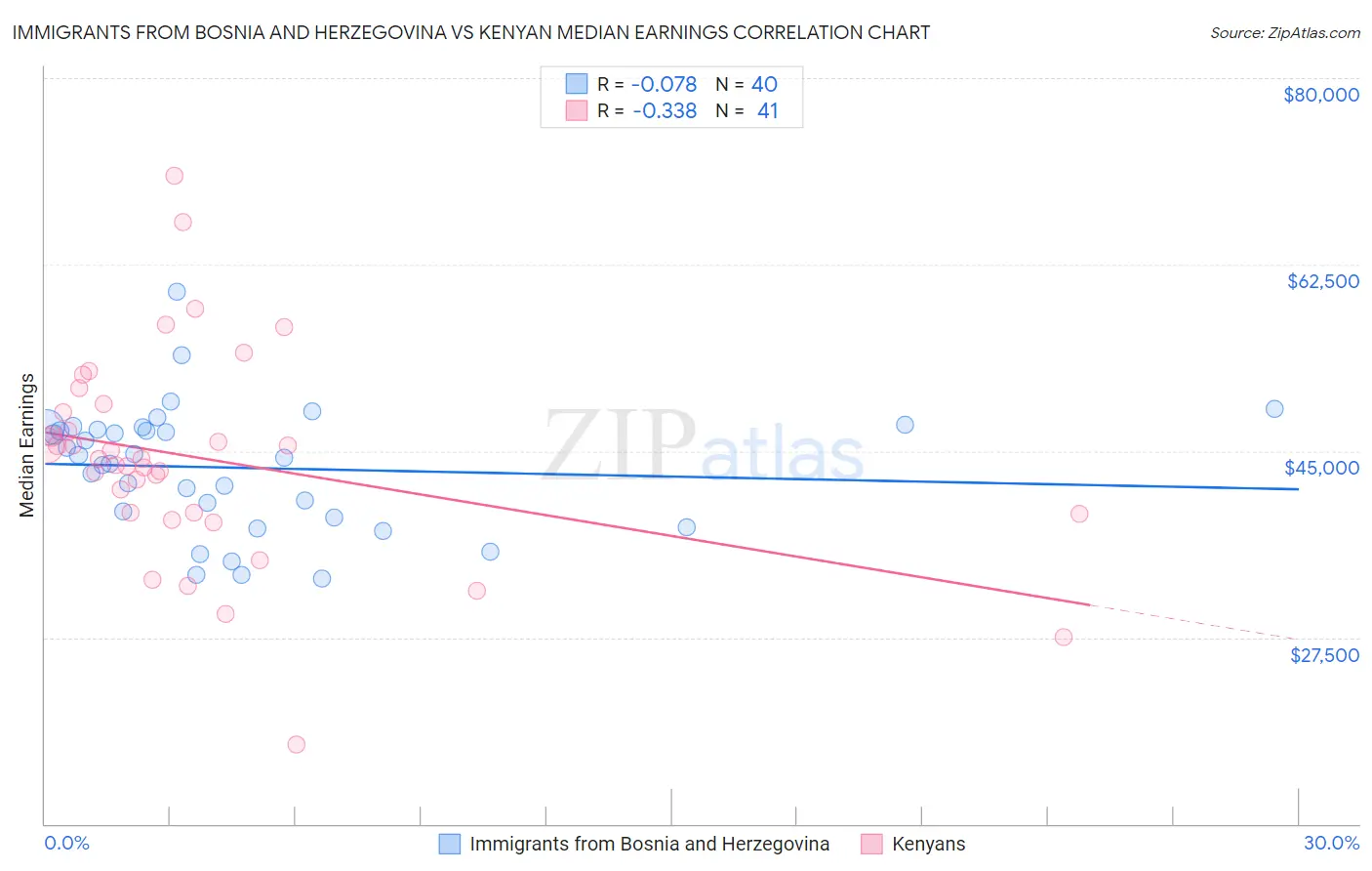 Immigrants from Bosnia and Herzegovina vs Kenyan Median Earnings