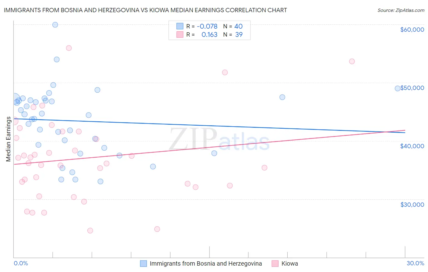 Immigrants from Bosnia and Herzegovina vs Kiowa Median Earnings