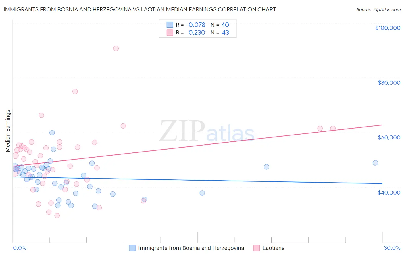 Immigrants from Bosnia and Herzegovina vs Laotian Median Earnings