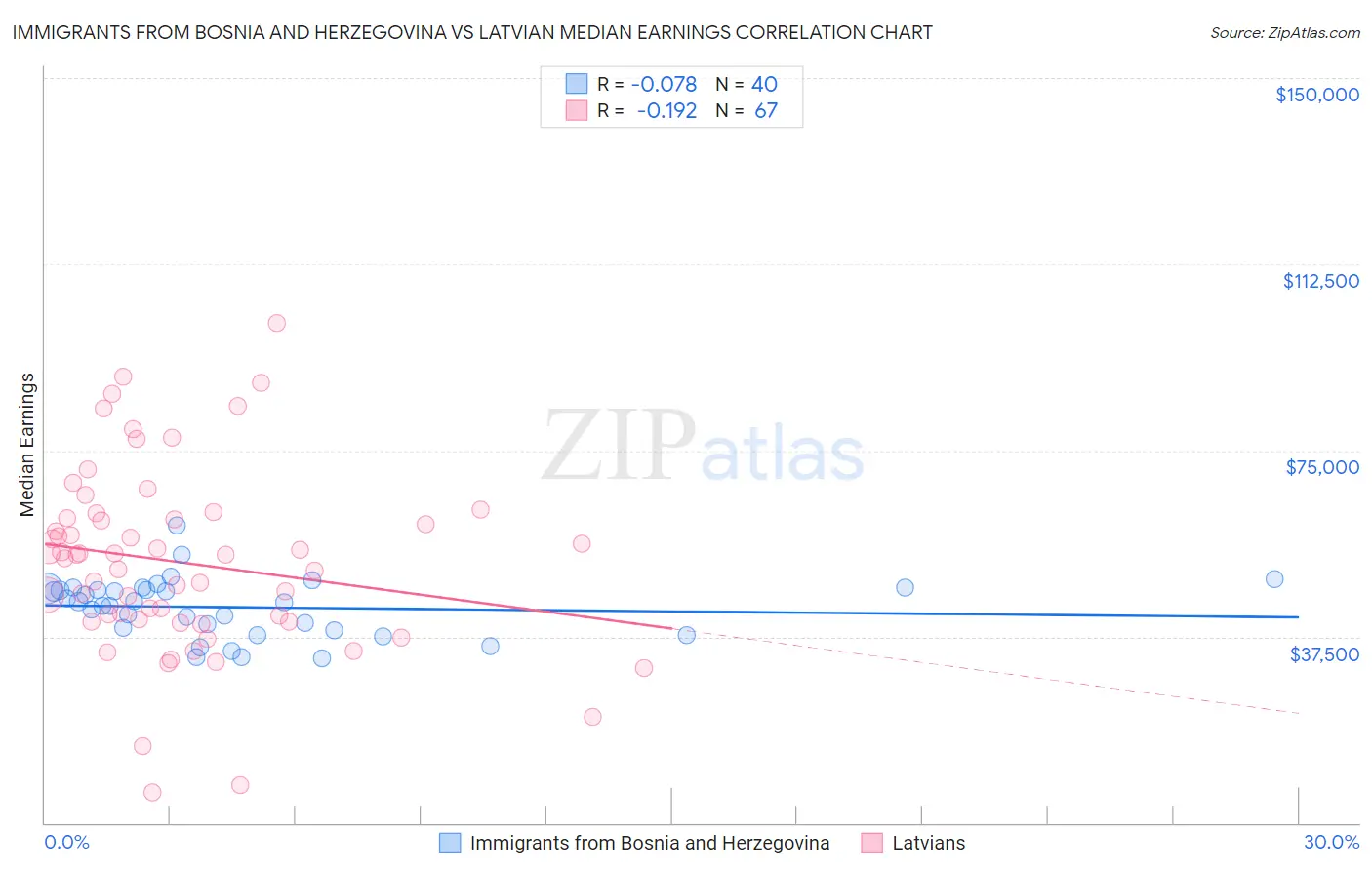 Immigrants from Bosnia and Herzegovina vs Latvian Median Earnings