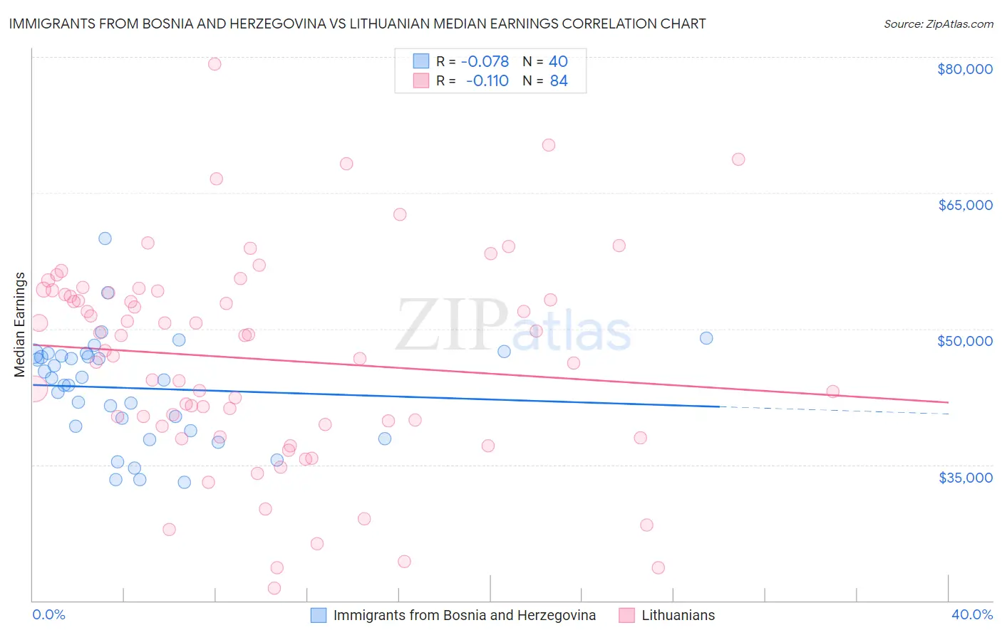 Immigrants from Bosnia and Herzegovina vs Lithuanian Median Earnings