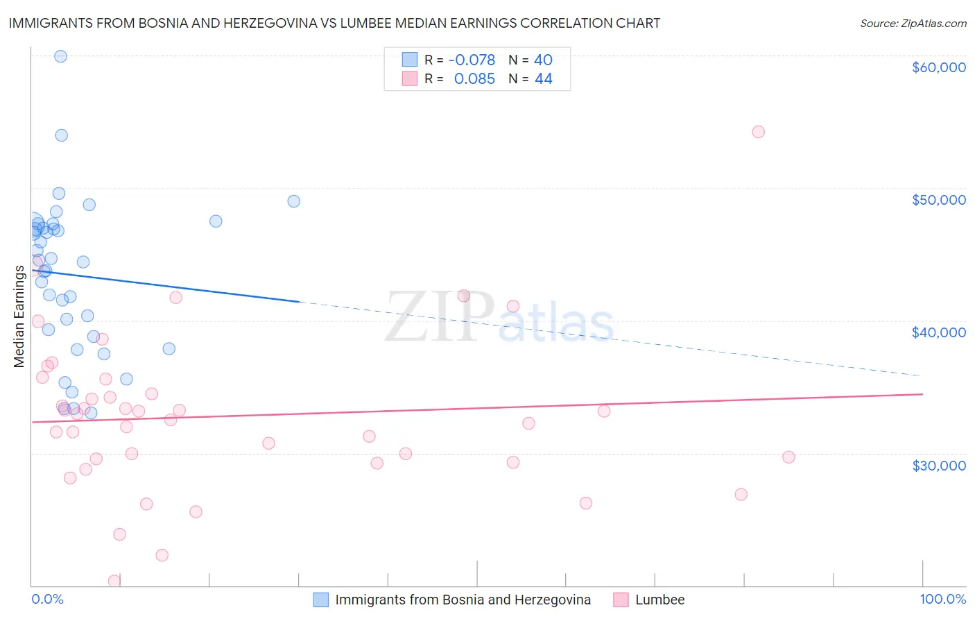 Immigrants from Bosnia and Herzegovina vs Lumbee Median Earnings