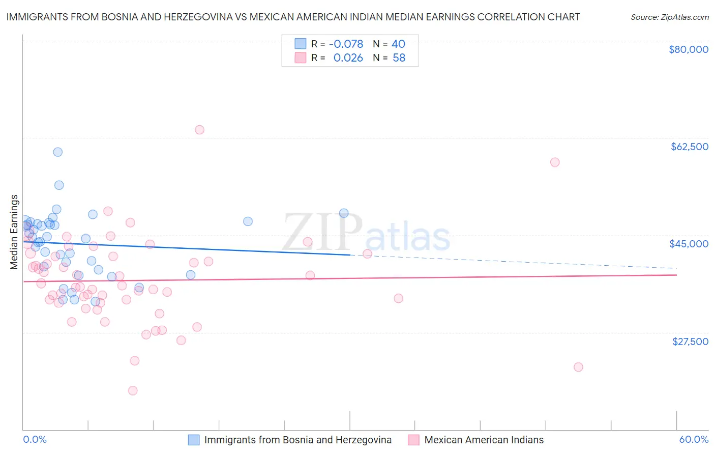 Immigrants from Bosnia and Herzegovina vs Mexican American Indian Median Earnings