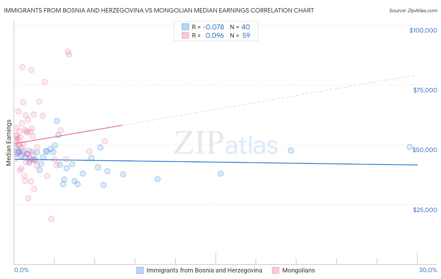 Immigrants from Bosnia and Herzegovina vs Mongolian Median Earnings