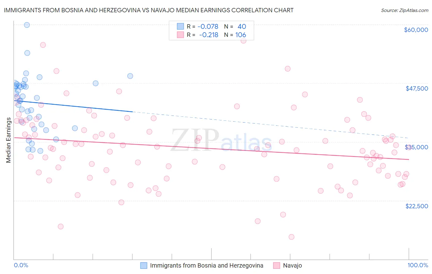 Immigrants from Bosnia and Herzegovina vs Navajo Median Earnings