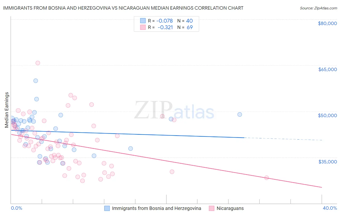 Immigrants from Bosnia and Herzegovina vs Nicaraguan Median Earnings