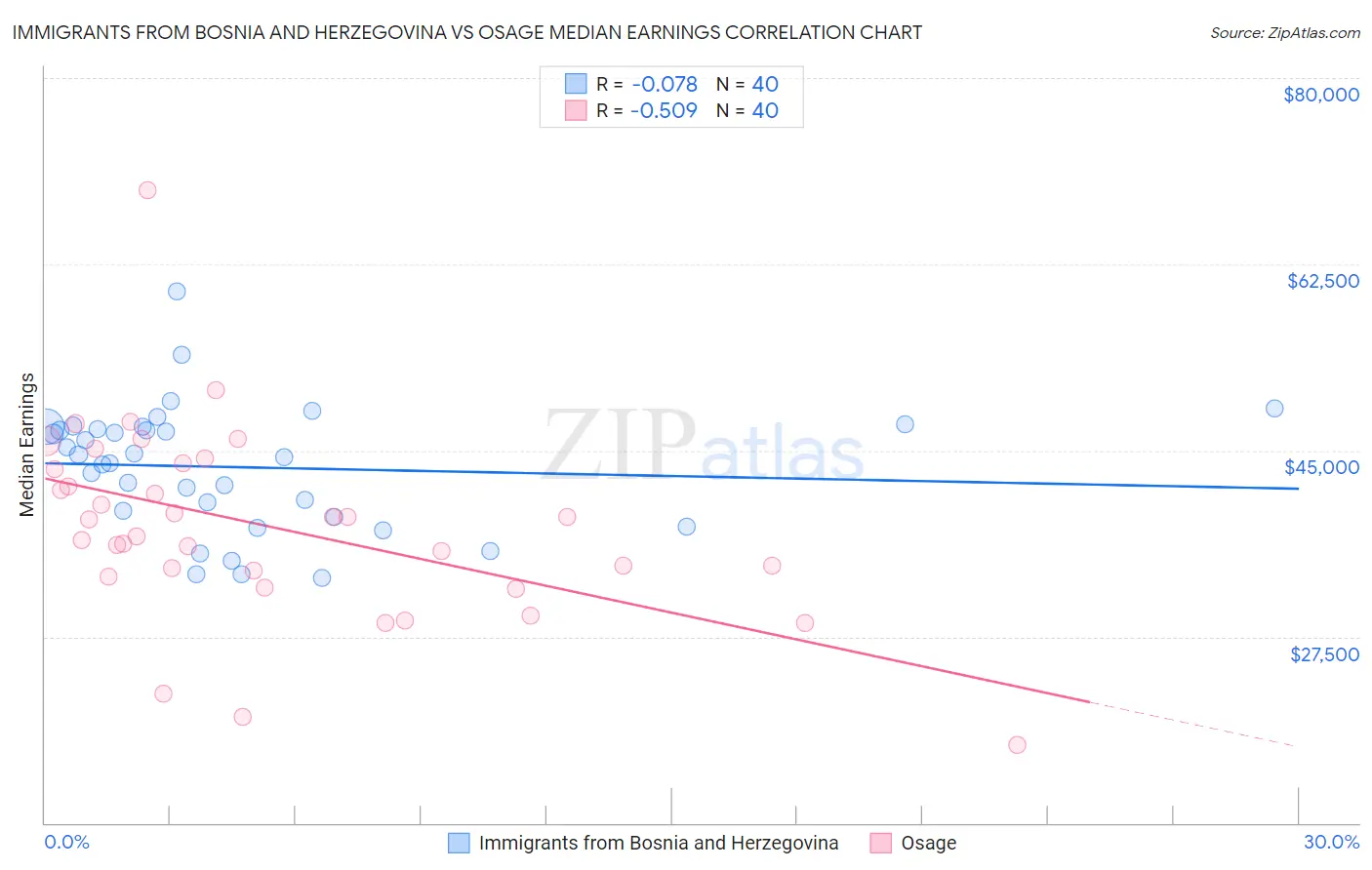 Immigrants from Bosnia and Herzegovina vs Osage Median Earnings