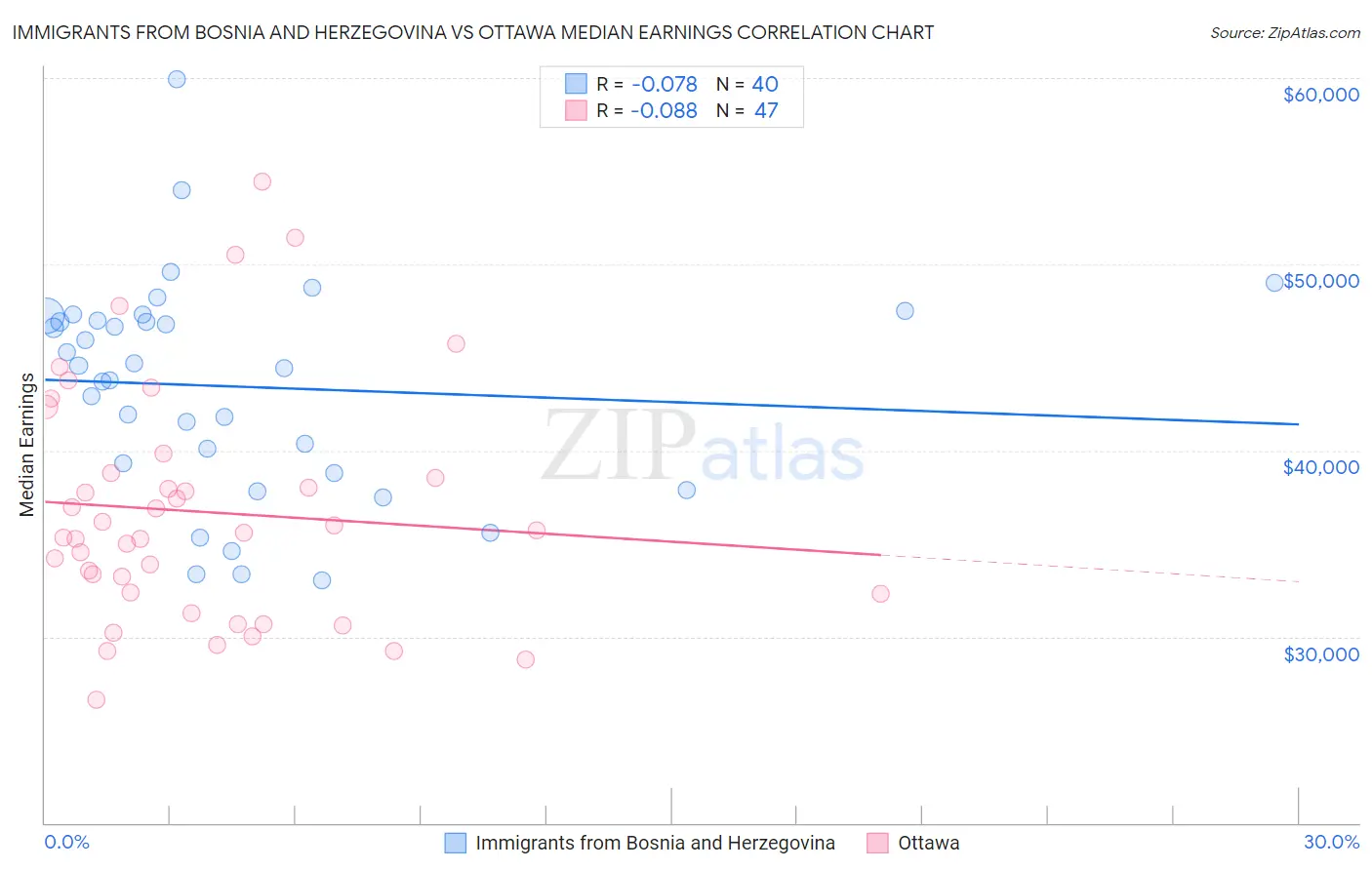 Immigrants from Bosnia and Herzegovina vs Ottawa Median Earnings