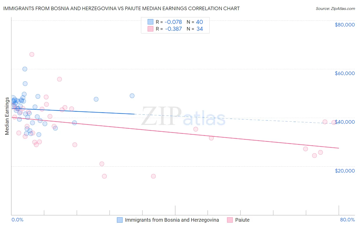 Immigrants from Bosnia and Herzegovina vs Paiute Median Earnings