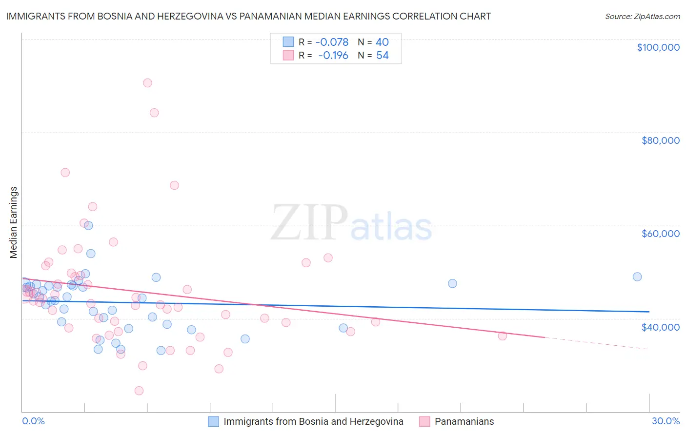 Immigrants from Bosnia and Herzegovina vs Panamanian Median Earnings