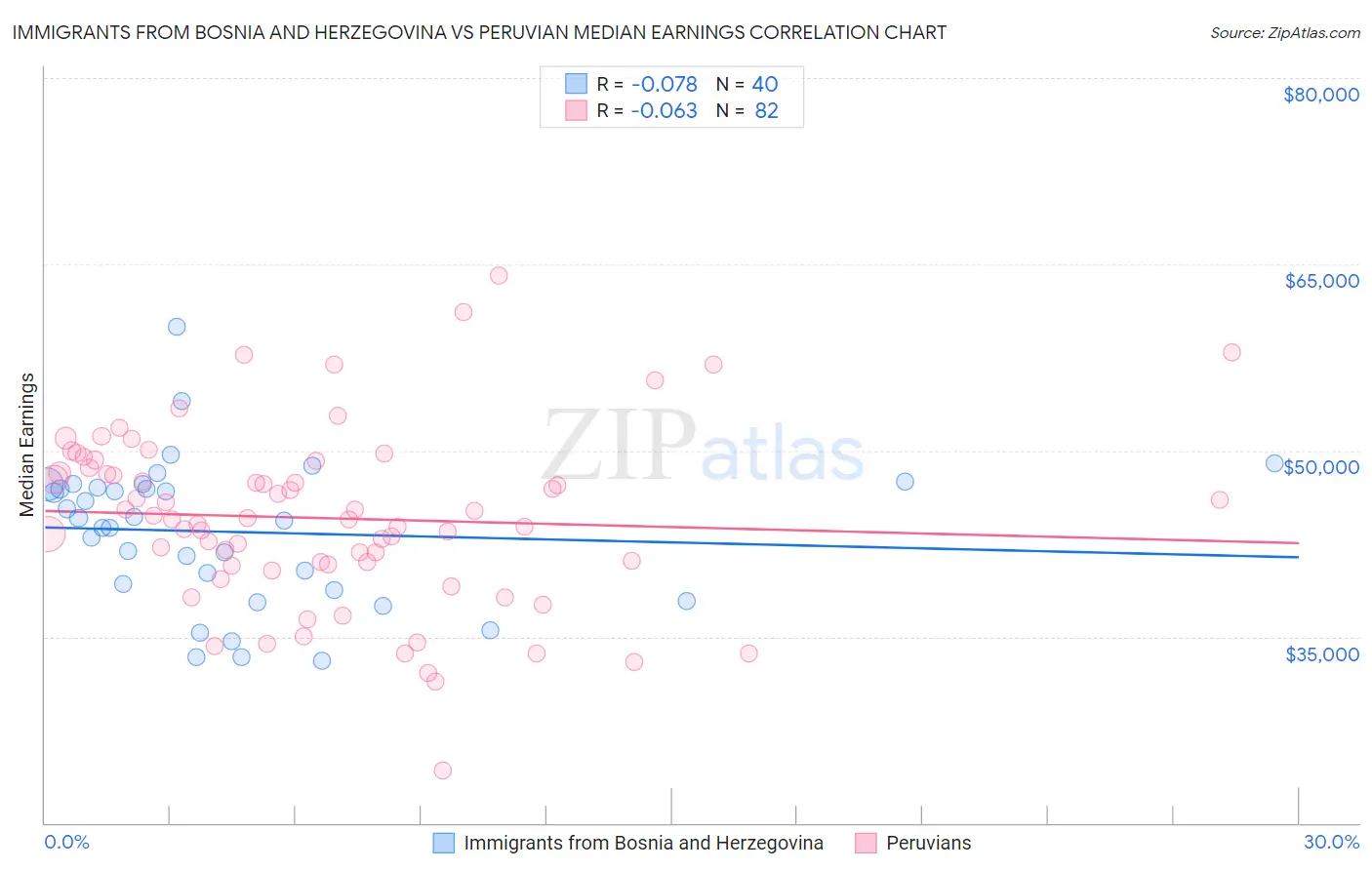 Immigrants from Bosnia and Herzegovina vs Peruvian Median Earnings