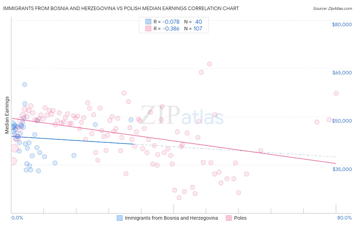 Immigrants from Bosnia and Herzegovina vs Polish Median Earnings