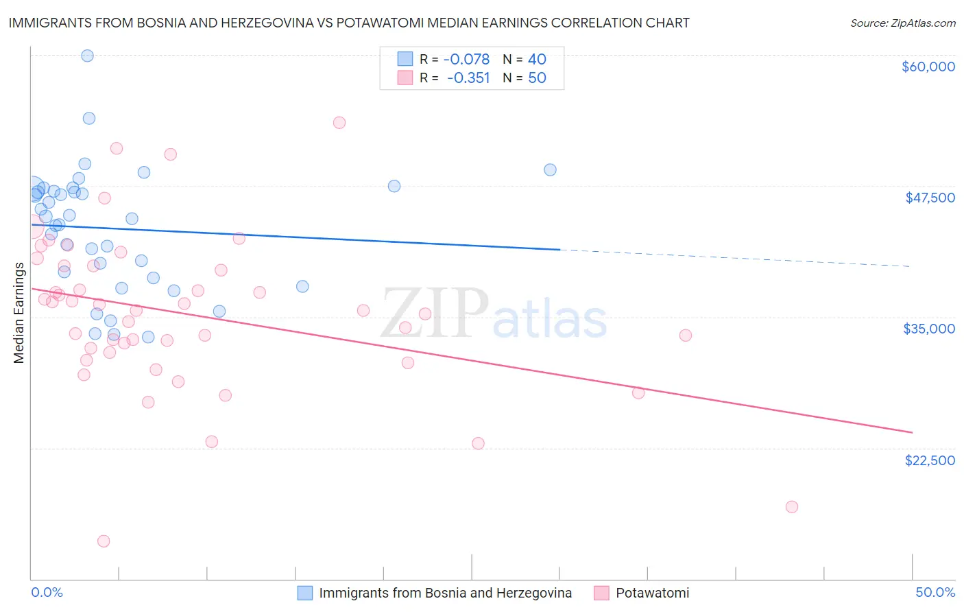 Immigrants from Bosnia and Herzegovina vs Potawatomi Median Earnings