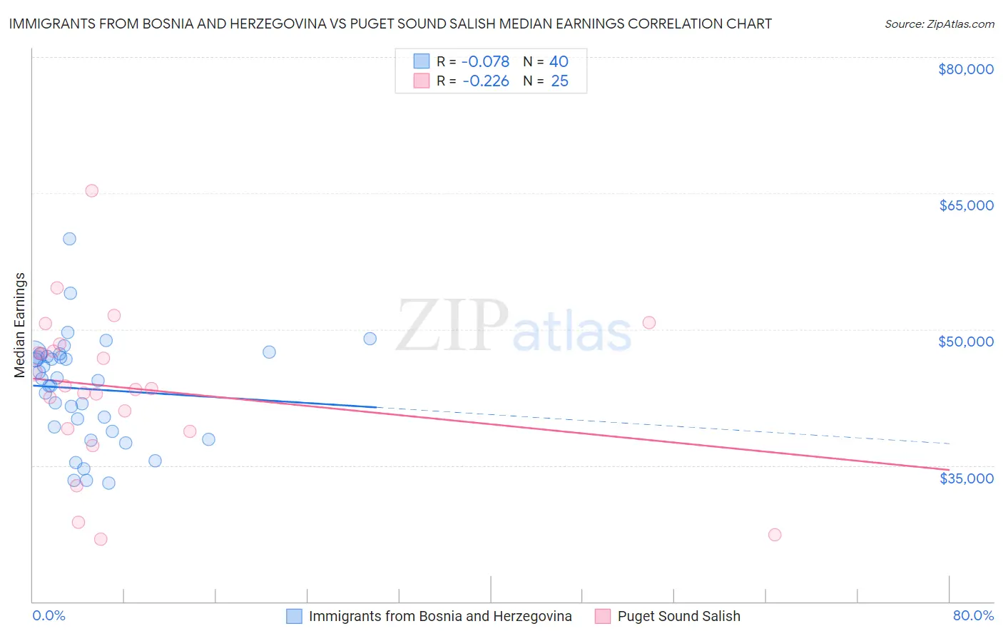 Immigrants from Bosnia and Herzegovina vs Puget Sound Salish Median Earnings