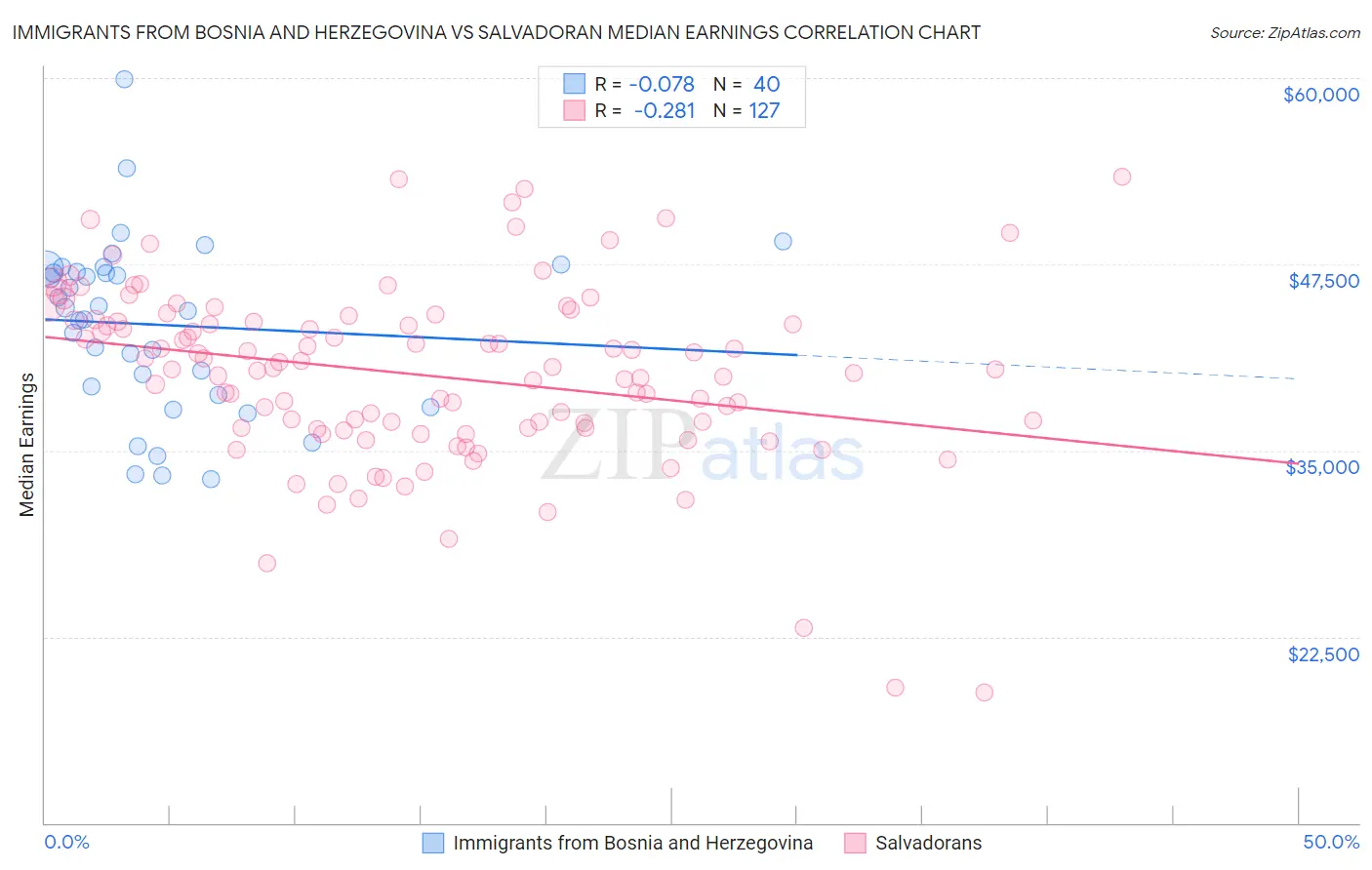 Immigrants from Bosnia and Herzegovina vs Salvadoran Median Earnings
