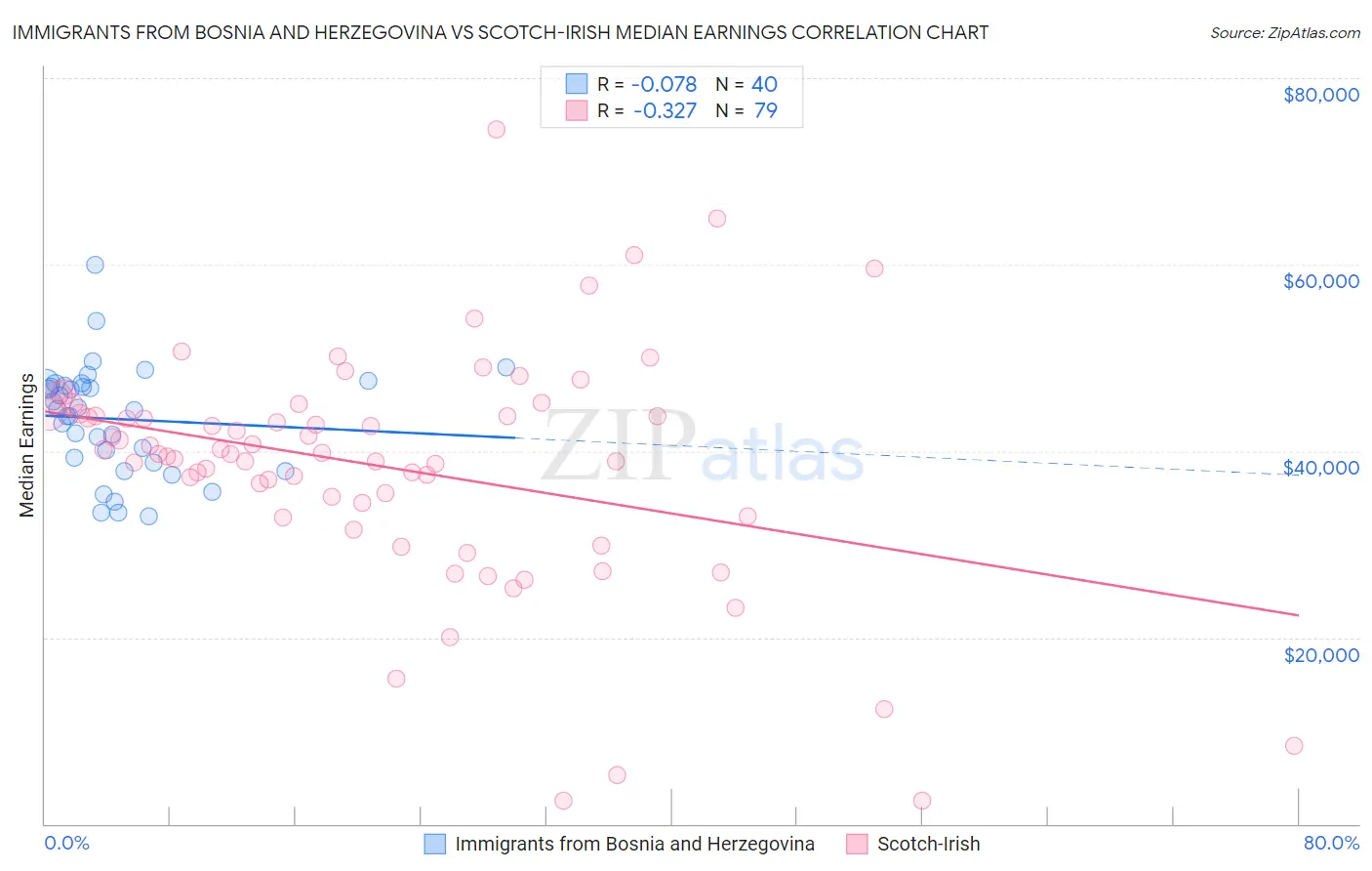 Immigrants from Bosnia and Herzegovina vs Scotch-Irish Median Earnings