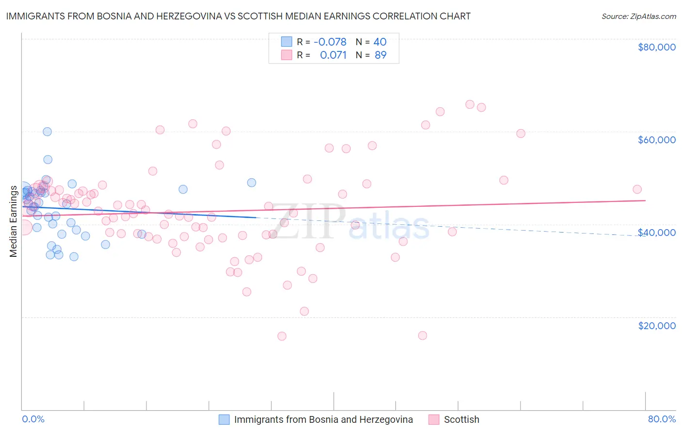 Immigrants from Bosnia and Herzegovina vs Scottish Median Earnings