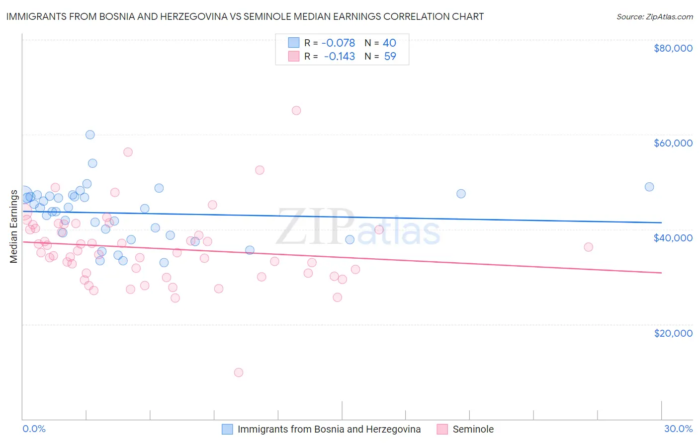 Immigrants from Bosnia and Herzegovina vs Seminole Median Earnings