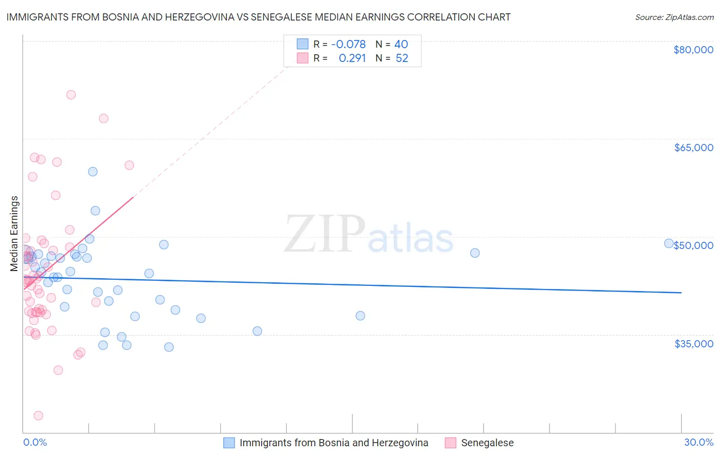 Immigrants from Bosnia and Herzegovina vs Senegalese Median Earnings