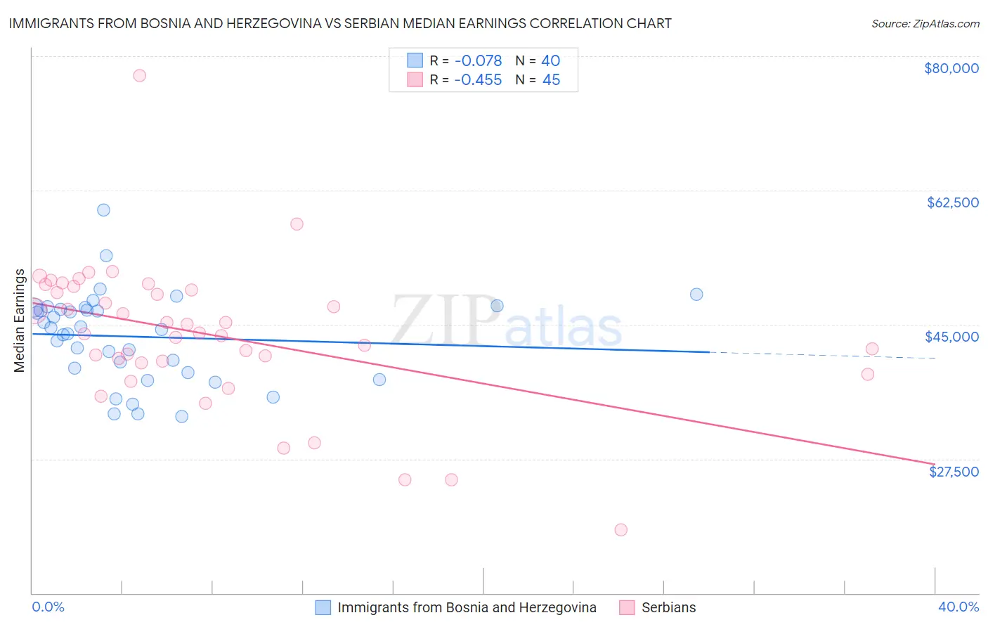 Immigrants from Bosnia and Herzegovina vs Serbian Median Earnings