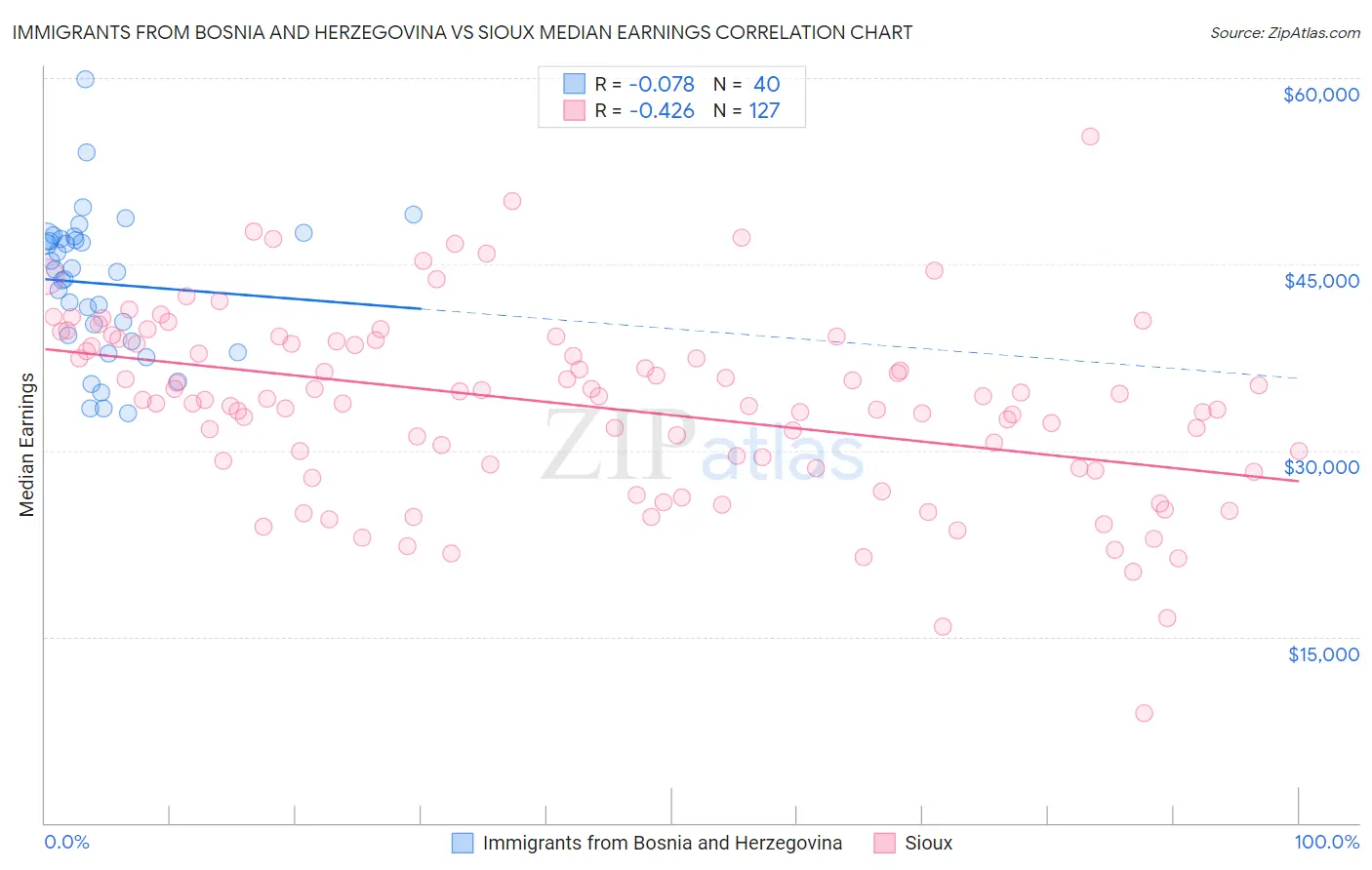 Immigrants from Bosnia and Herzegovina vs Sioux Median Earnings