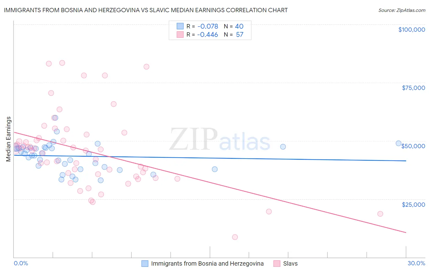 Immigrants from Bosnia and Herzegovina vs Slavic Median Earnings