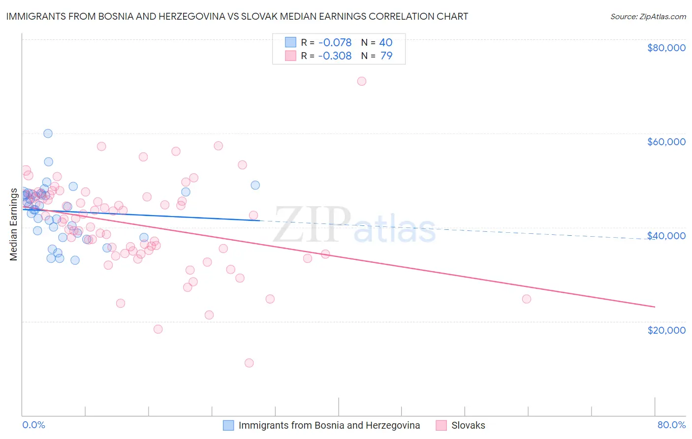 Immigrants from Bosnia and Herzegovina vs Slovak Median Earnings