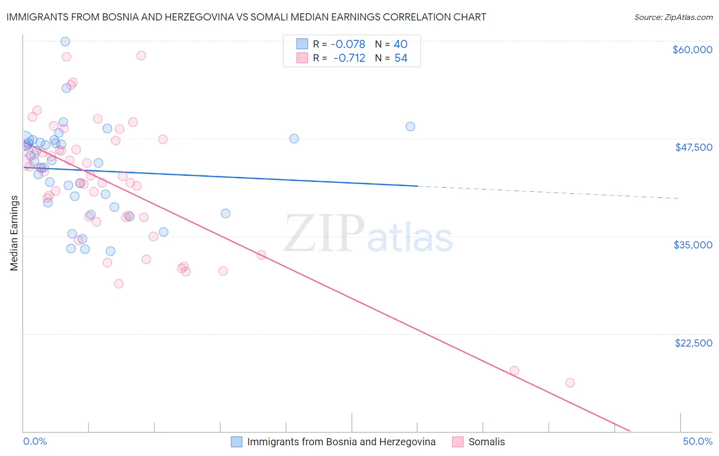 Immigrants from Bosnia and Herzegovina vs Somali Median Earnings