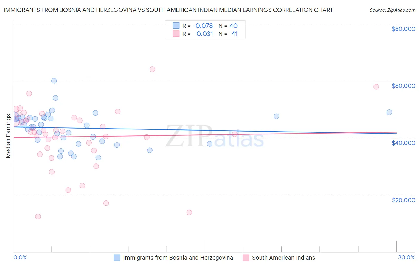 Immigrants from Bosnia and Herzegovina vs South American Indian Median Earnings