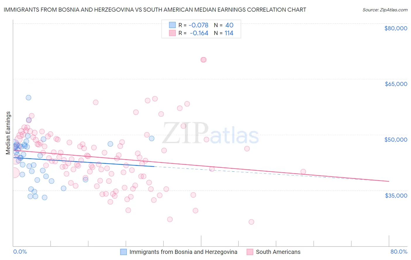 Immigrants from Bosnia and Herzegovina vs South American Median Earnings