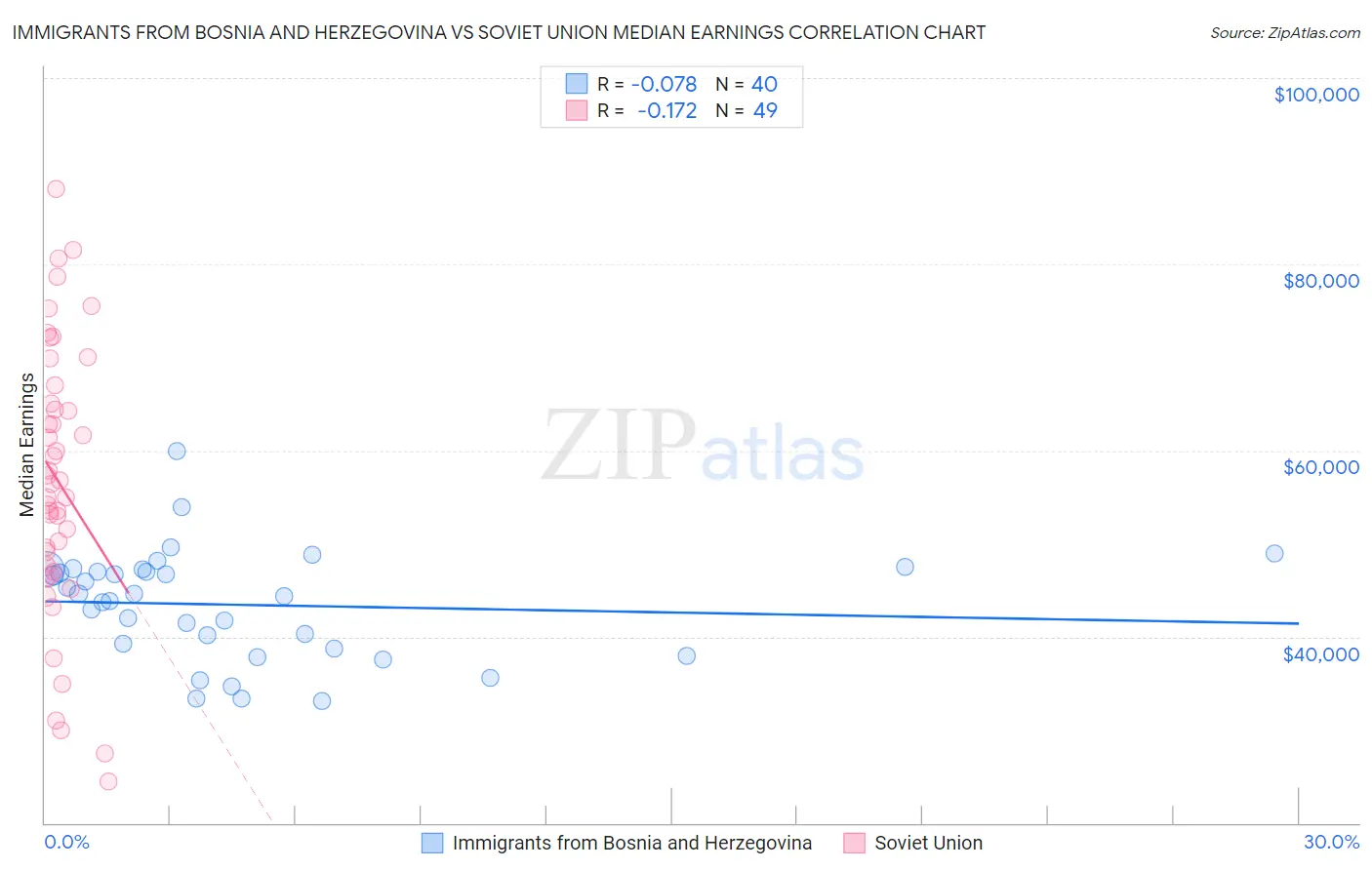 Immigrants from Bosnia and Herzegovina vs Soviet Union Median Earnings