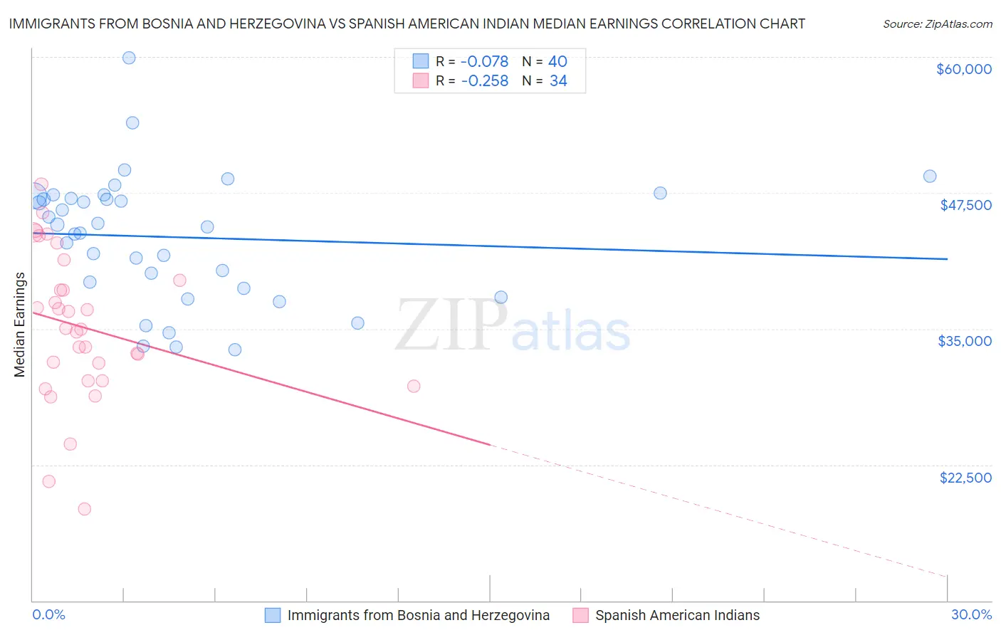 Immigrants from Bosnia and Herzegovina vs Spanish American Indian Median Earnings