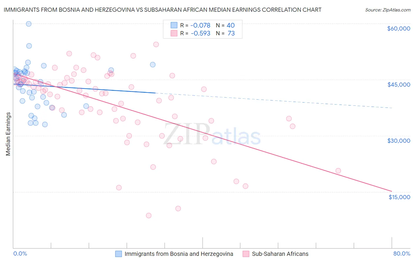 Immigrants from Bosnia and Herzegovina vs Subsaharan African Median Earnings