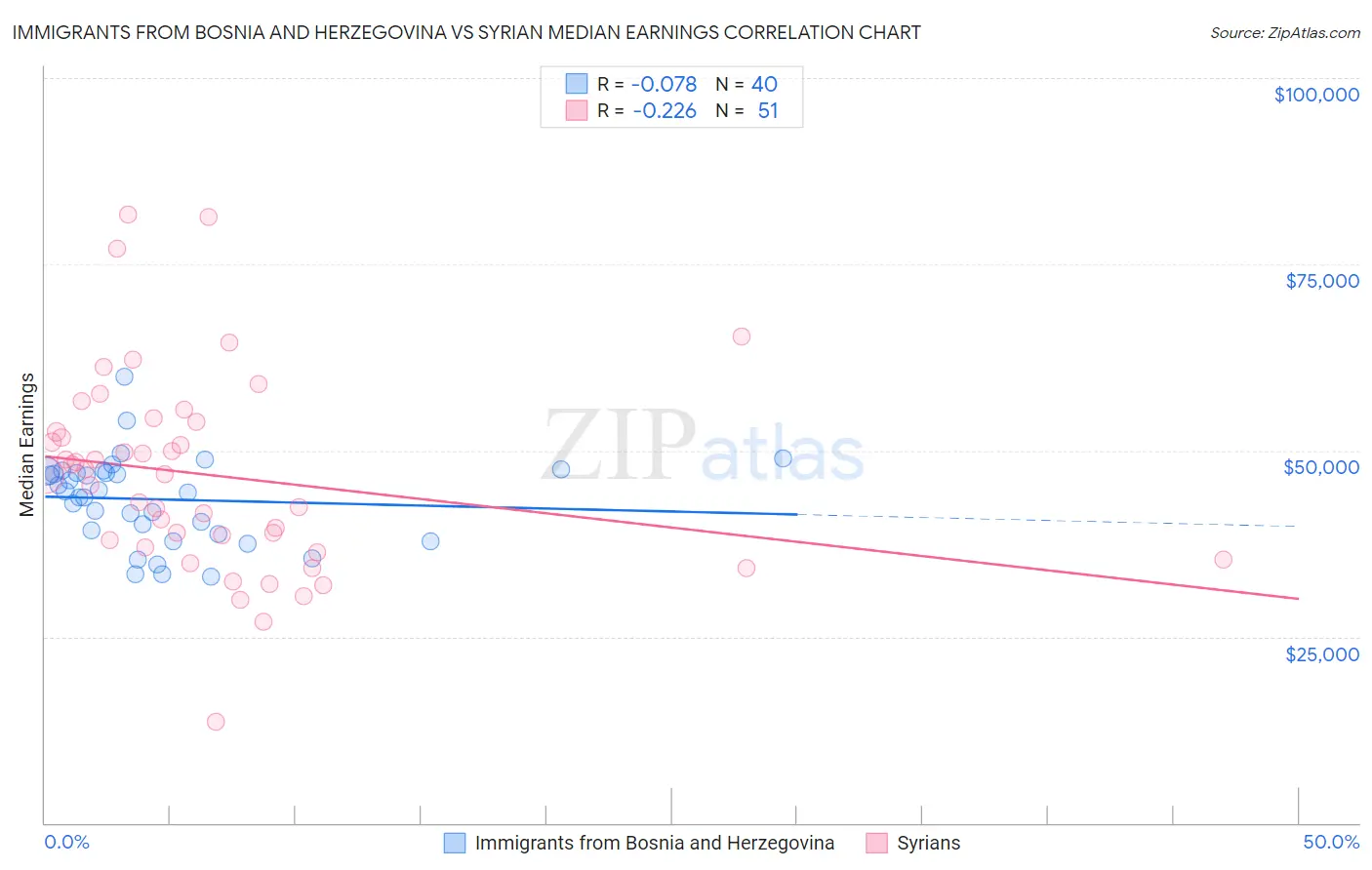 Immigrants from Bosnia and Herzegovina vs Syrian Median Earnings
