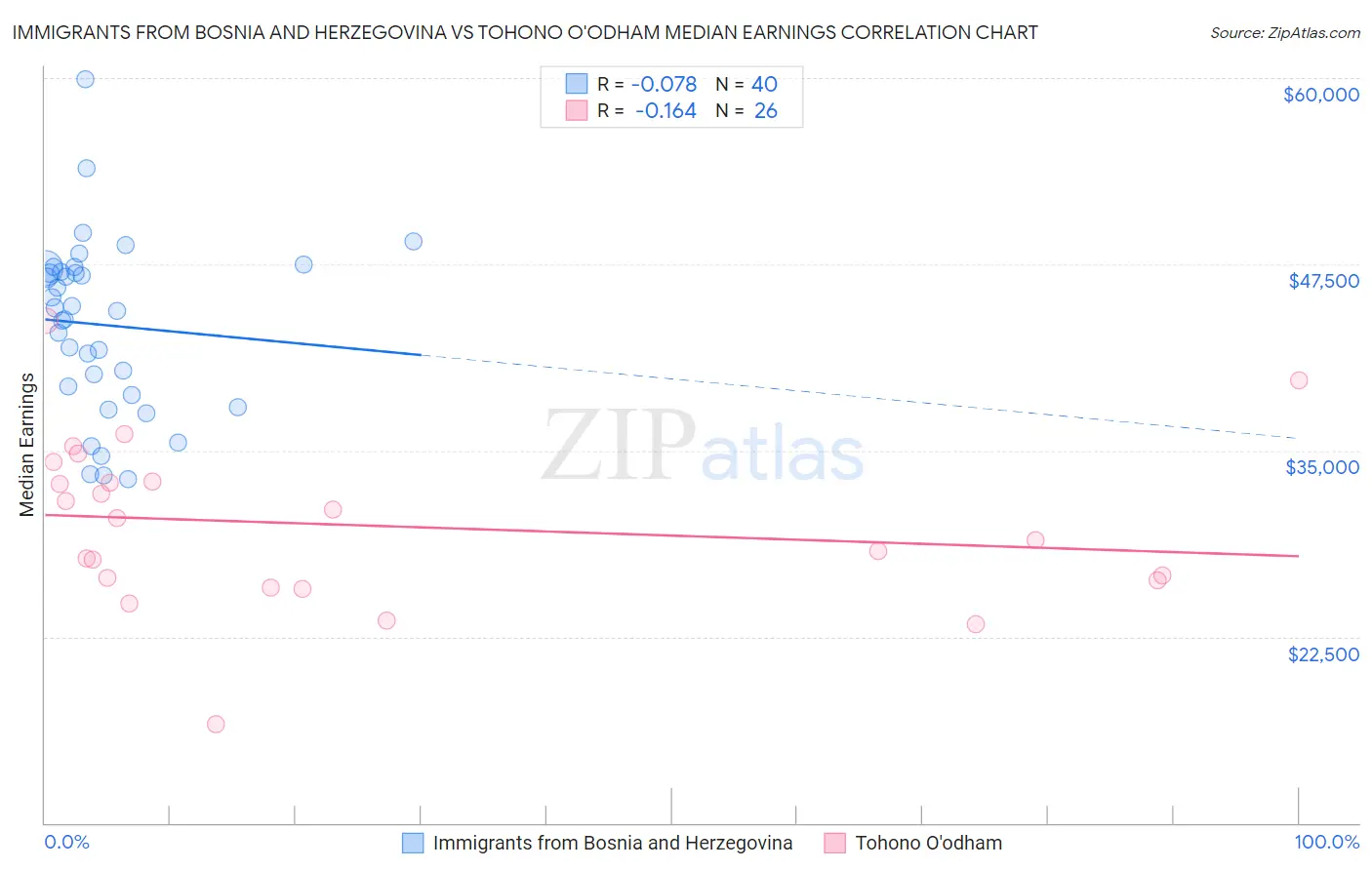 Immigrants from Bosnia and Herzegovina vs Tohono O'odham Median Earnings