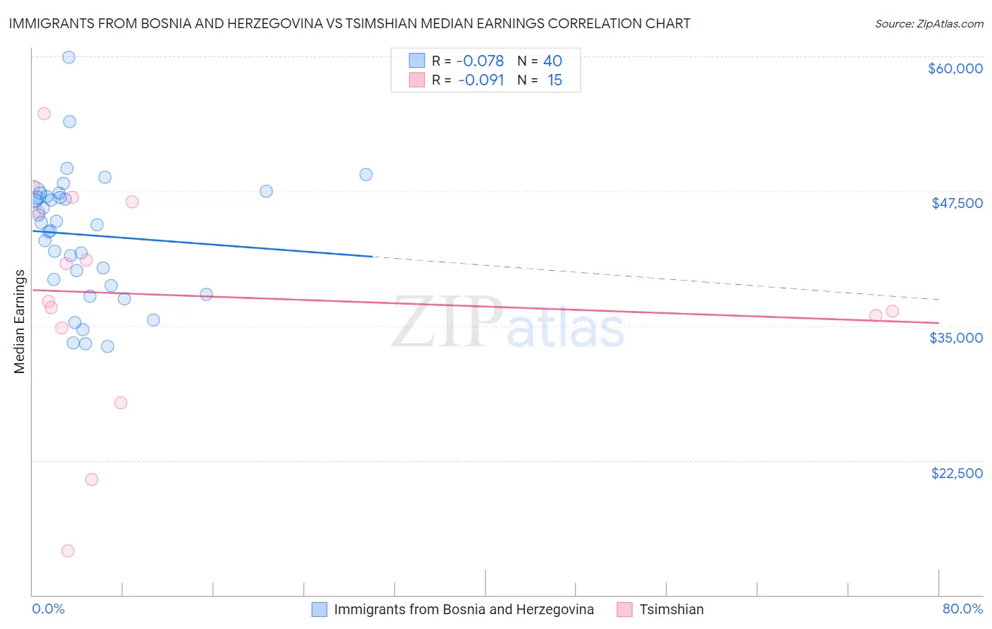 Immigrants from Bosnia and Herzegovina vs Tsimshian Median Earnings