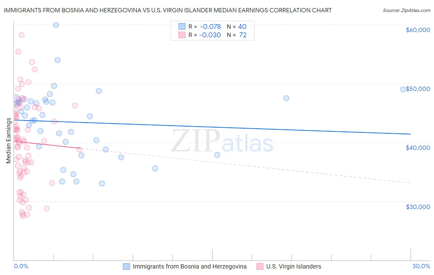 Immigrants from Bosnia and Herzegovina vs U.S. Virgin Islander Median Earnings