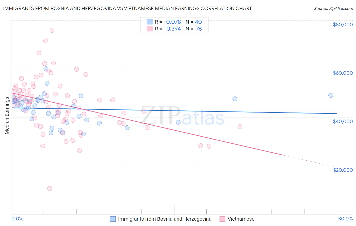 Immigrants from Bosnia and Herzegovina vs Vietnamese Median Earnings