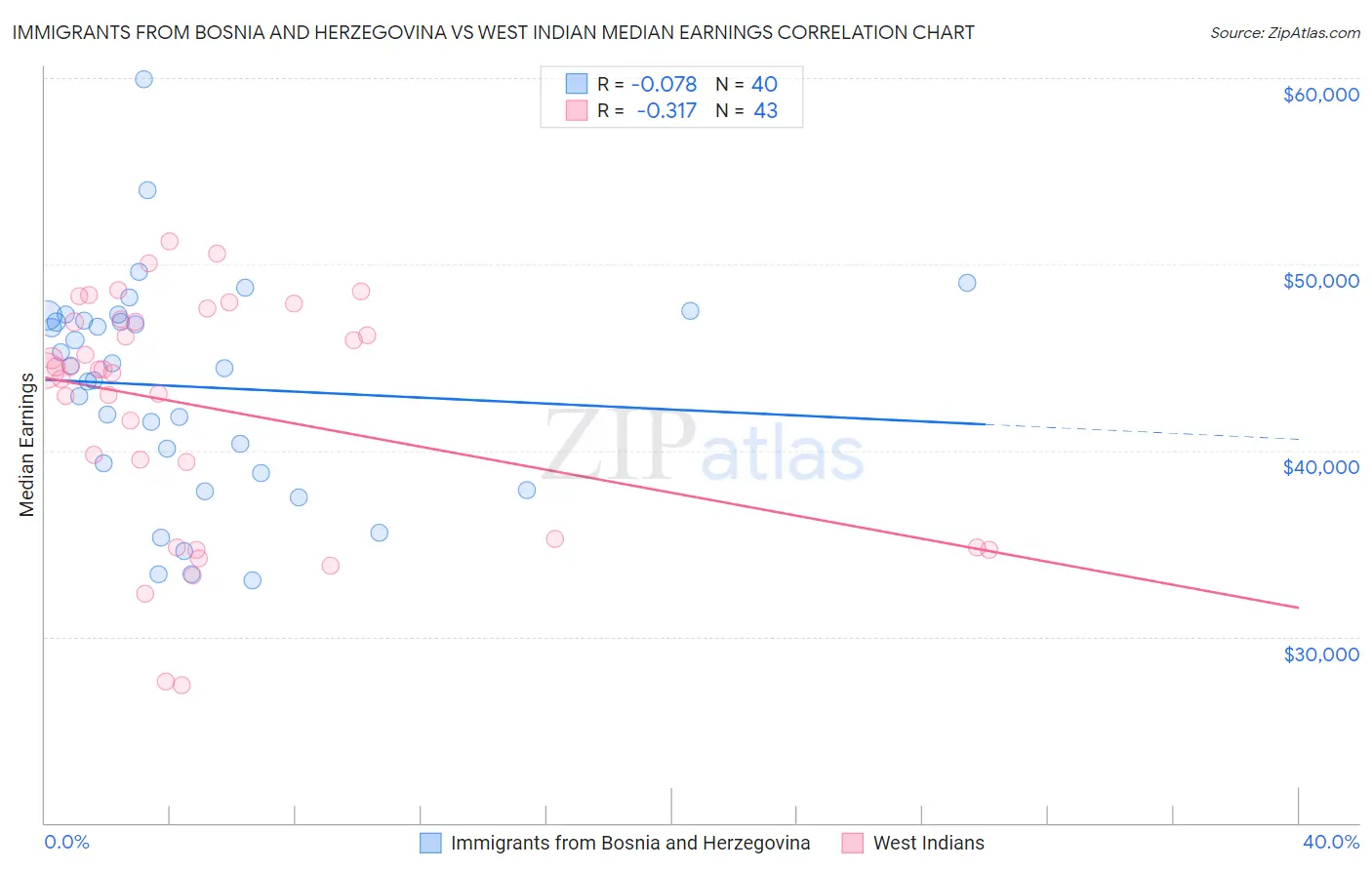 Immigrants from Bosnia and Herzegovina vs West Indian Median Earnings