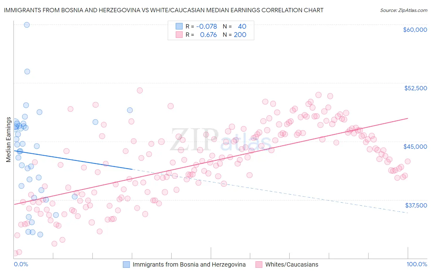 Immigrants from Bosnia and Herzegovina vs White/Caucasian Median Earnings