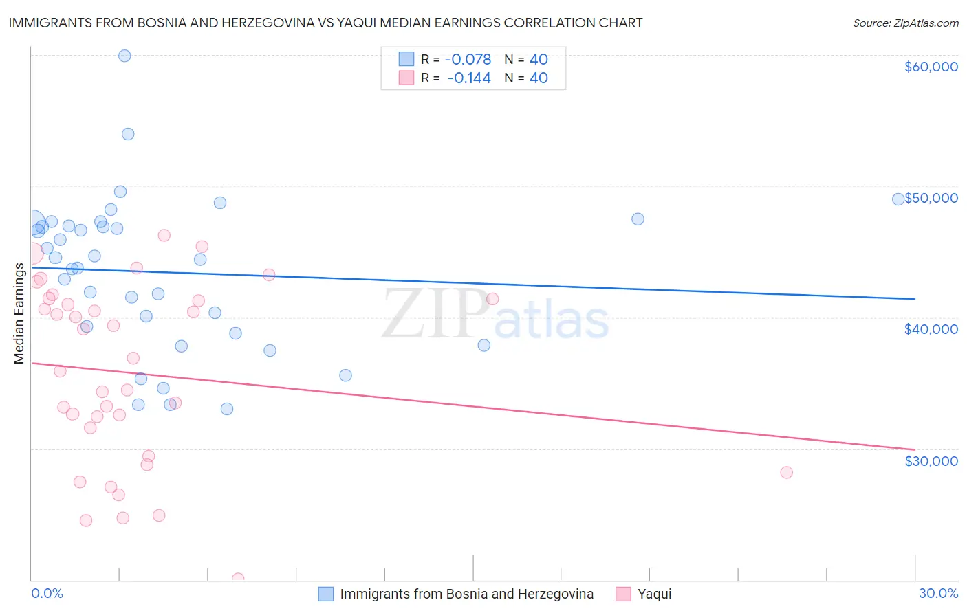 Immigrants from Bosnia and Herzegovina vs Yaqui Median Earnings