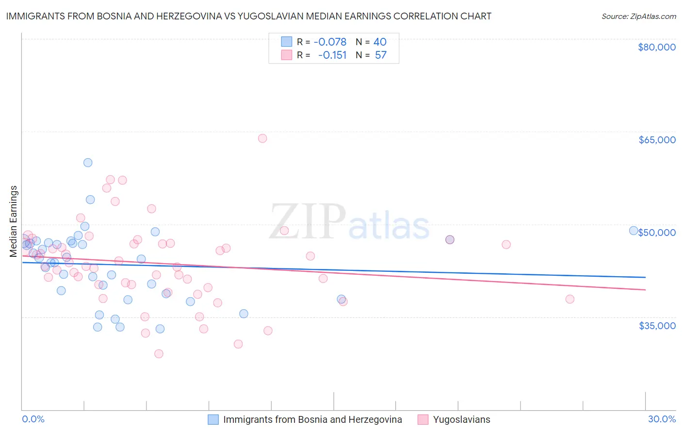 Immigrants from Bosnia and Herzegovina vs Yugoslavian Median Earnings