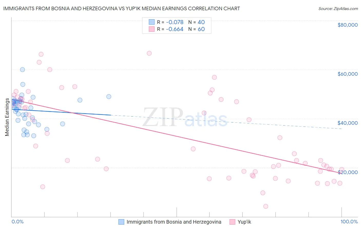 Immigrants from Bosnia and Herzegovina vs Yup'ik Median Earnings