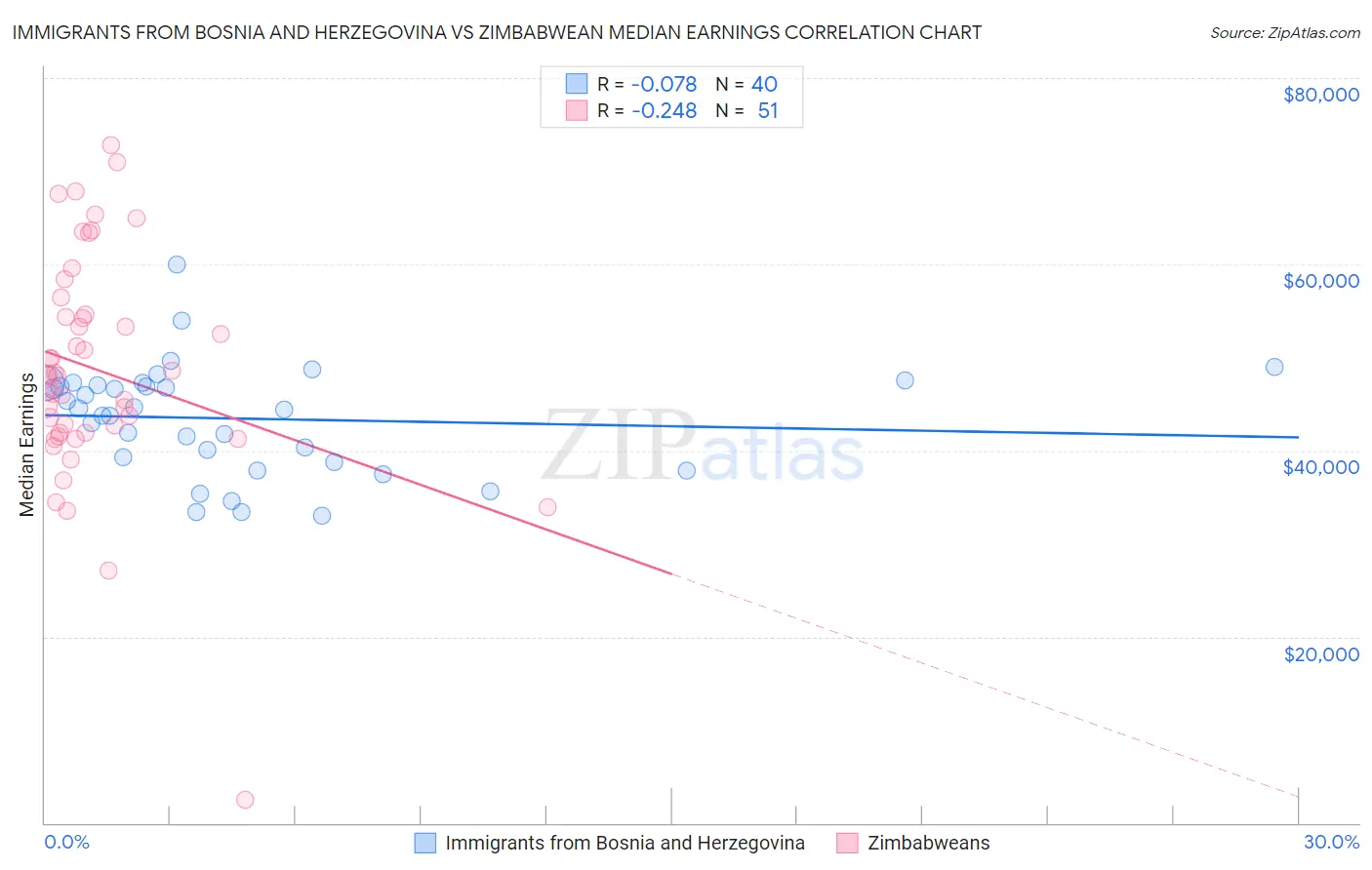 Immigrants from Bosnia and Herzegovina vs Zimbabwean Median Earnings